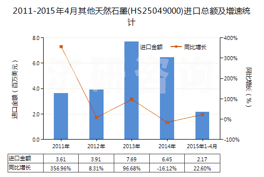 2011-2015年4月其他天然石墨(HS25049000)進(jìn)口總額及增速統(tǒng)計(jì)